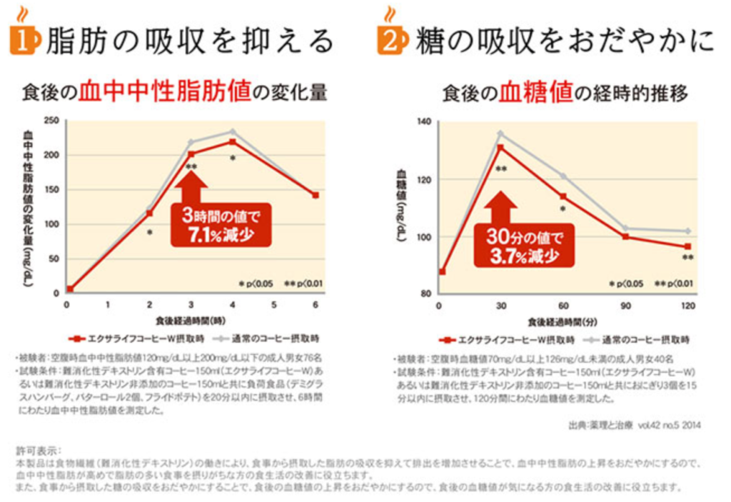 最安値】特保の“エクサライフコーヒーW”のお試しが540円！飲んでみた感想、中身紹介 - なごみろぐ